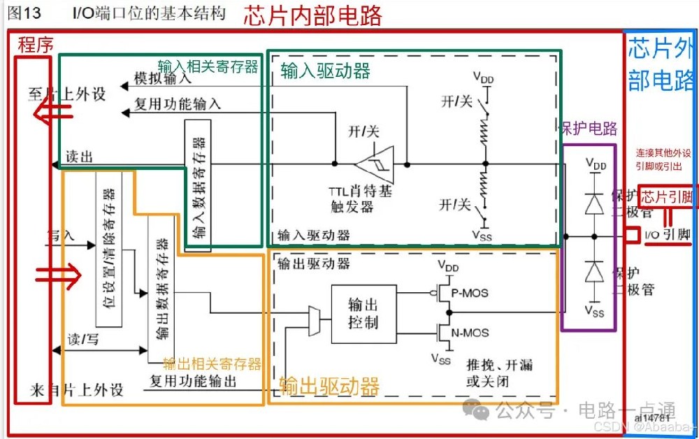 看了GPIO內(nèi)部電路原理，有了恍然大悟的理解